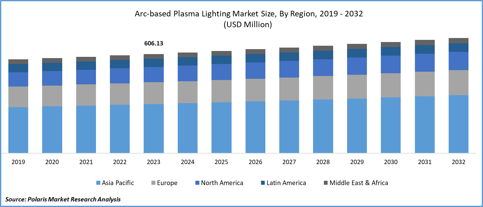 Arc-based Plasma Lighting Market Size